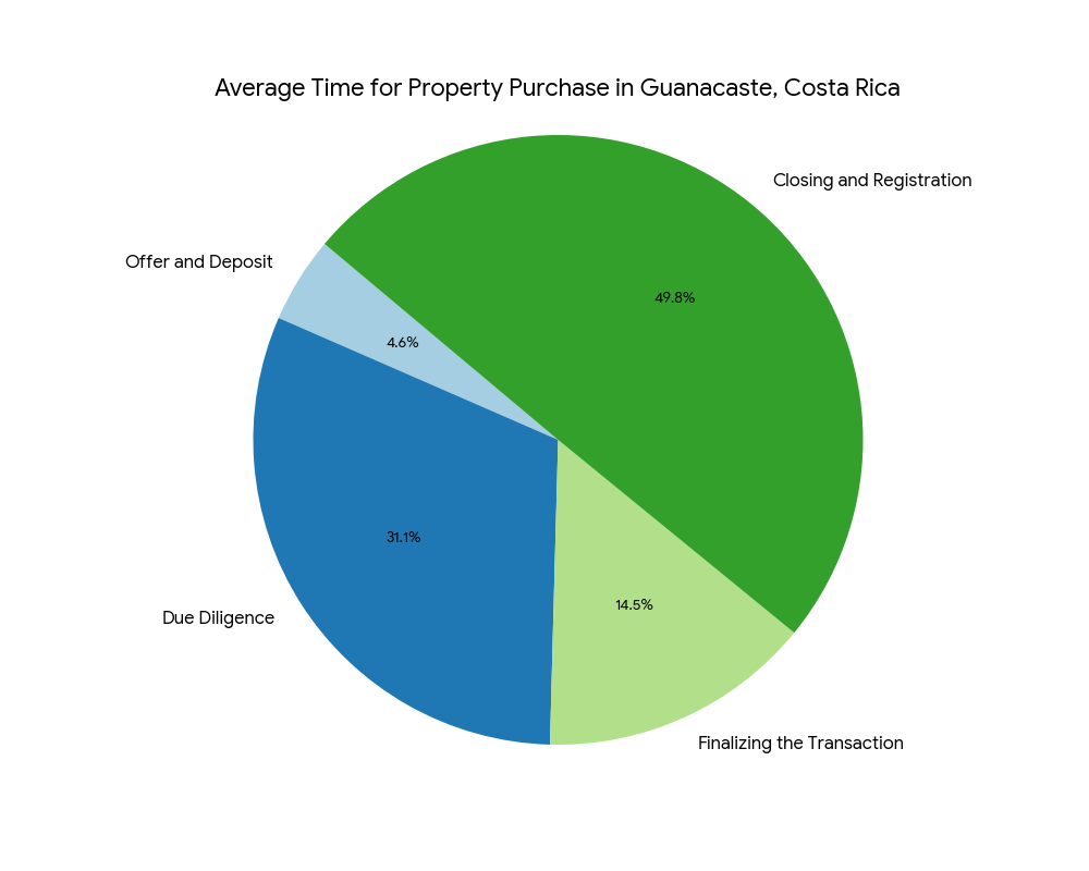 pie-chart transaction time for average closting time