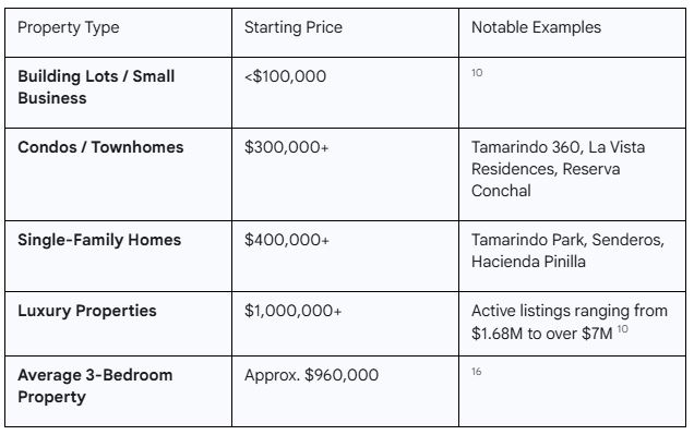 tamarindo real estate pricing chart showing rates for past 5 years