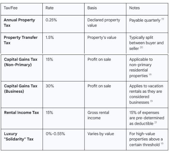 tamarindo real estate taxes and fees chart