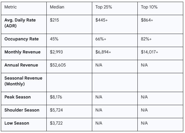 tamarindo short term rental metrics show in chart