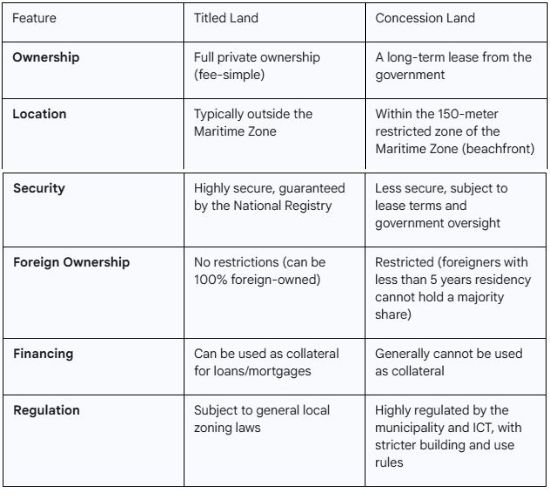 titled vs concession land chart showing summary